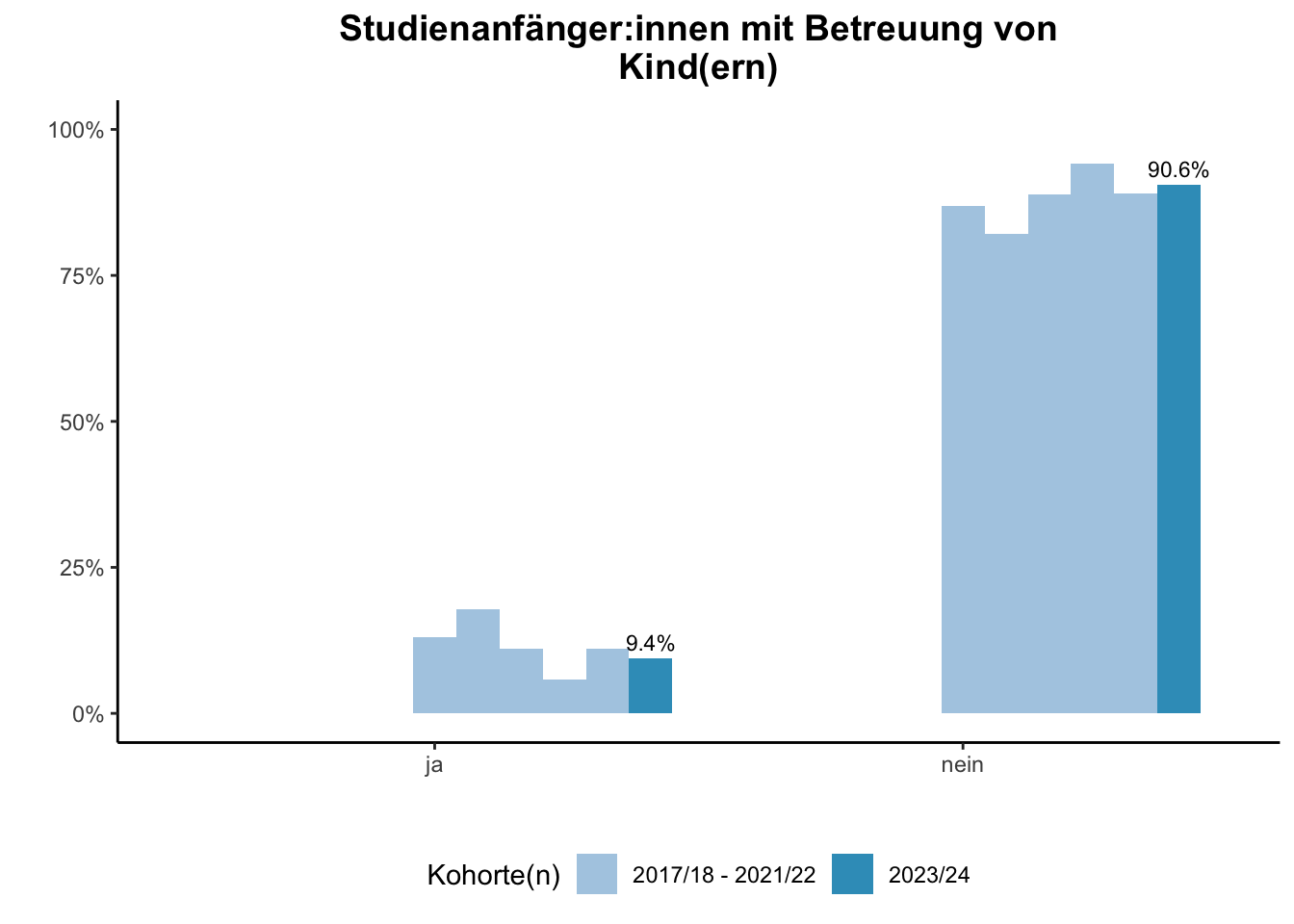 Fakultät für Bildungswissenschaften - Studienanfänger:innen mit Betreuung von Kind(ern) (Kohortenvergleich) \linebreak <br/>Quelle: Studieneingangsbefragungen WiSe 2017/18 bis WiSe 2023/24 \n