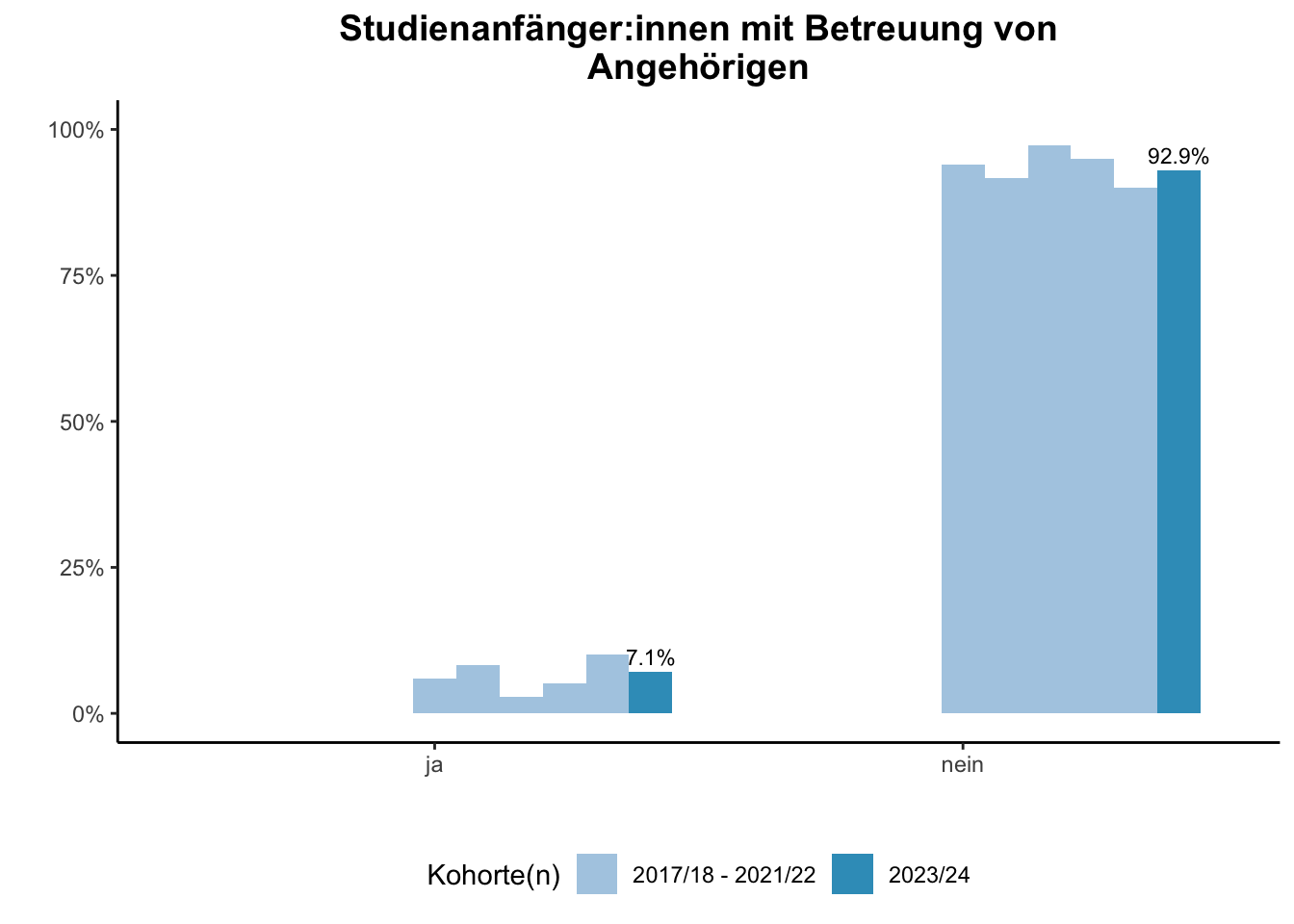Fakultät für Bildungswissenschaften - Studienanfänger:innen mit Betreuung von Angehörigen (Kohortenvergleich) \linebreak <br/>Quelle: Studieneingangsbefragungen WiSe 2017/18 bis WiSe 2023/24 \n