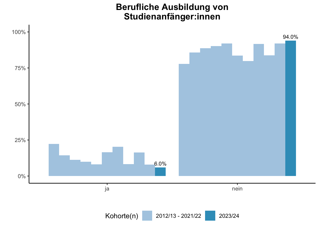 Fakultät für Bildungswissenschaften - Berufliche Ausbildung von Studienanfänger:innen (Kohortenvergleich) \linebreak <br/>Quelle: Studieneingangsbefragungen WiSe 2012/13 bis WiSe 2023/24 \n