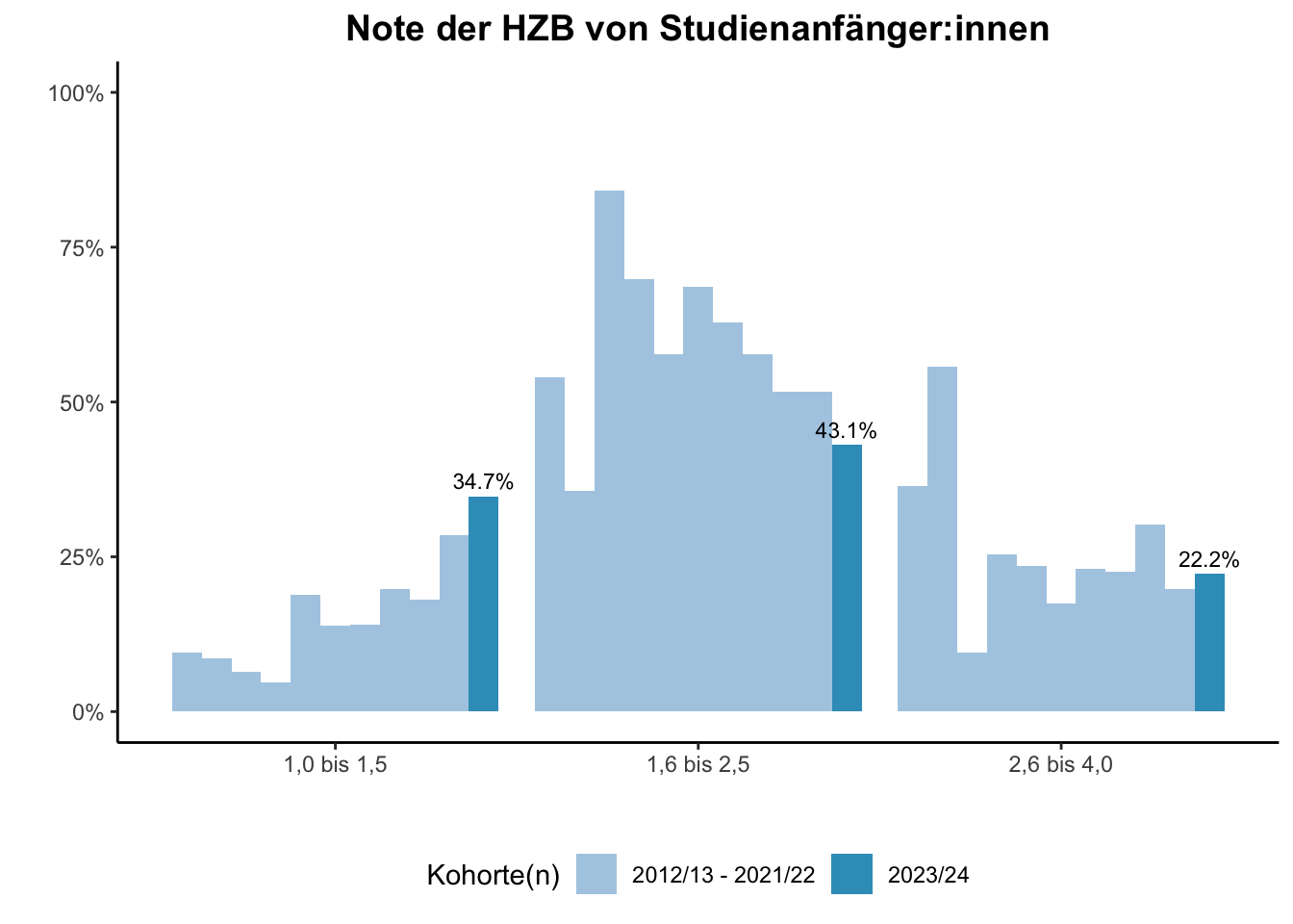 Fakultät für Bildungswissenschaften - Note der HZB von Studienanfänger:innen (Kohortenvergleich) \linebreak <br/>Quelle: Studieneingangsbefragungen WiSe 2012/13 bis WiSe 2023/24 \n