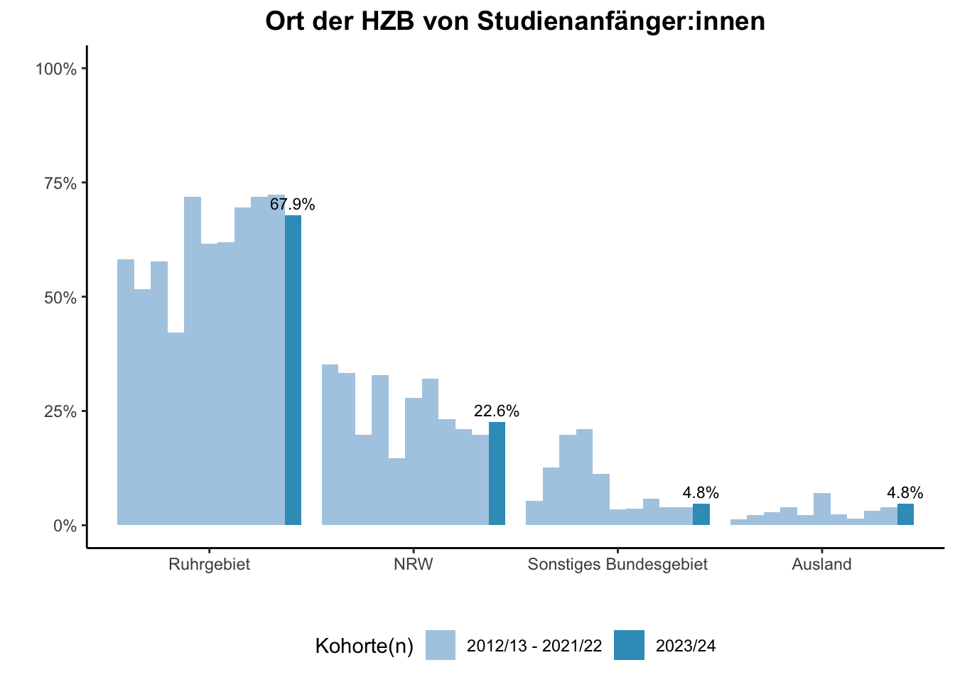 Fakultät für Bildungswissenschaften - Ort der HZB von Studienanfänger:innen (Kohortenvergleich) \linebreak <br/>Quelle: Studieneingangsbefragungen WiSe 2012/13 bis WiSe 2023/24 \n