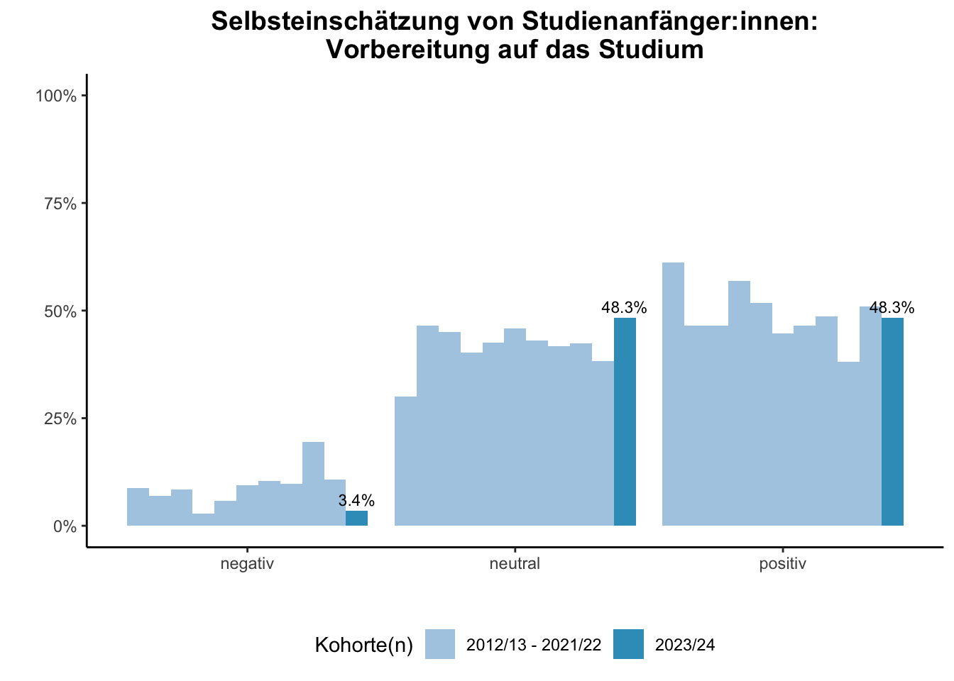 Fakultät für Bildungswissenschaften - Selbsteinschätzung von Studienanfänger:innen: Vorbereitung auf das Studium (Kohortenvergleich) \linebreak <br/>Quelle: Studieneingangsbefragungen WiSe 2012/13 bis WiSe 2023/24 \n