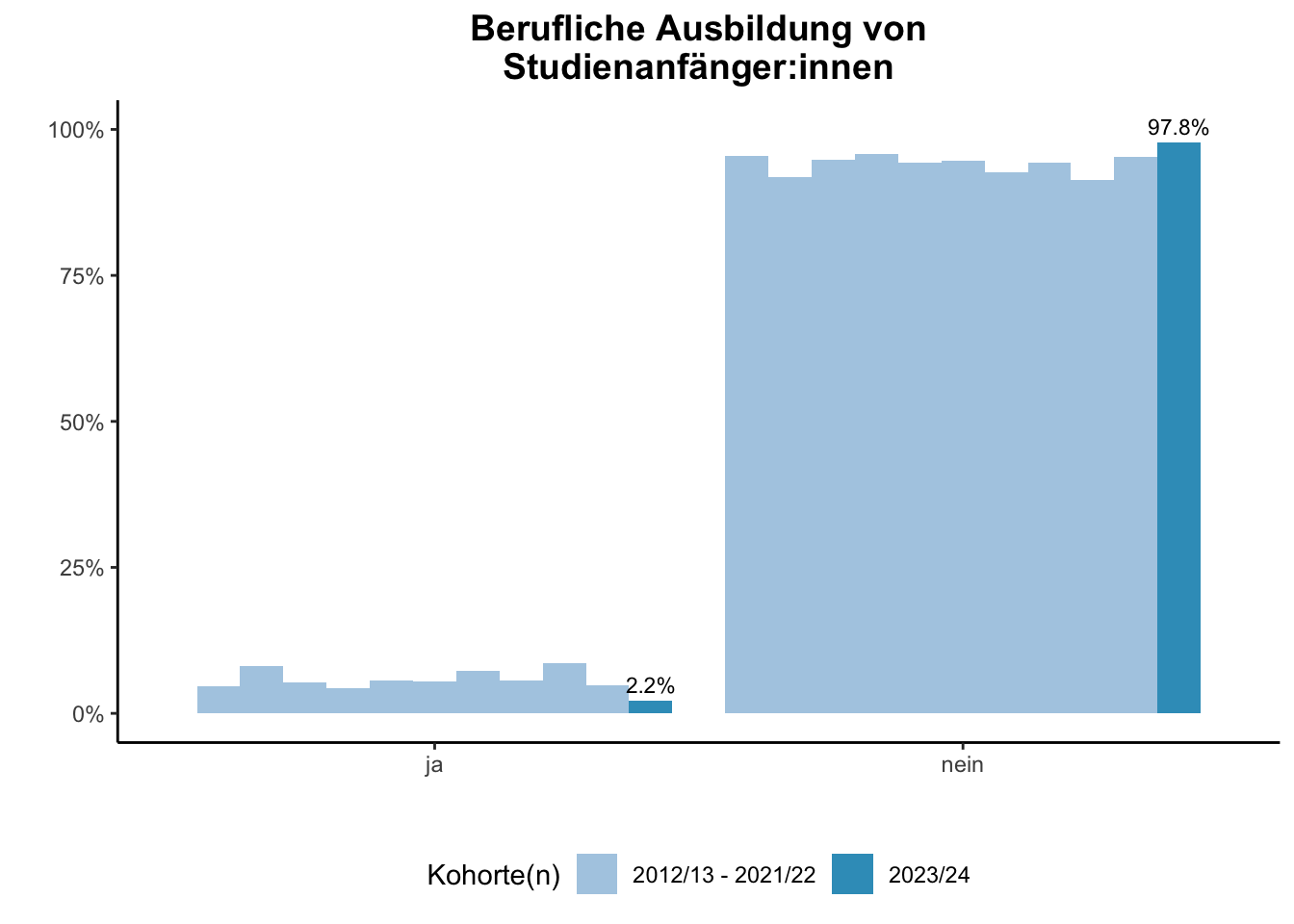 Fakultät für Geisteswissenschaften - Berufliche Ausbildung von Studienanfänger:innen (Kohortenvergleich) \linebreak <br/>Quelle: Studieneingangsbefragungen WiSe 2012/13 bis WiSe 2023/24 \n