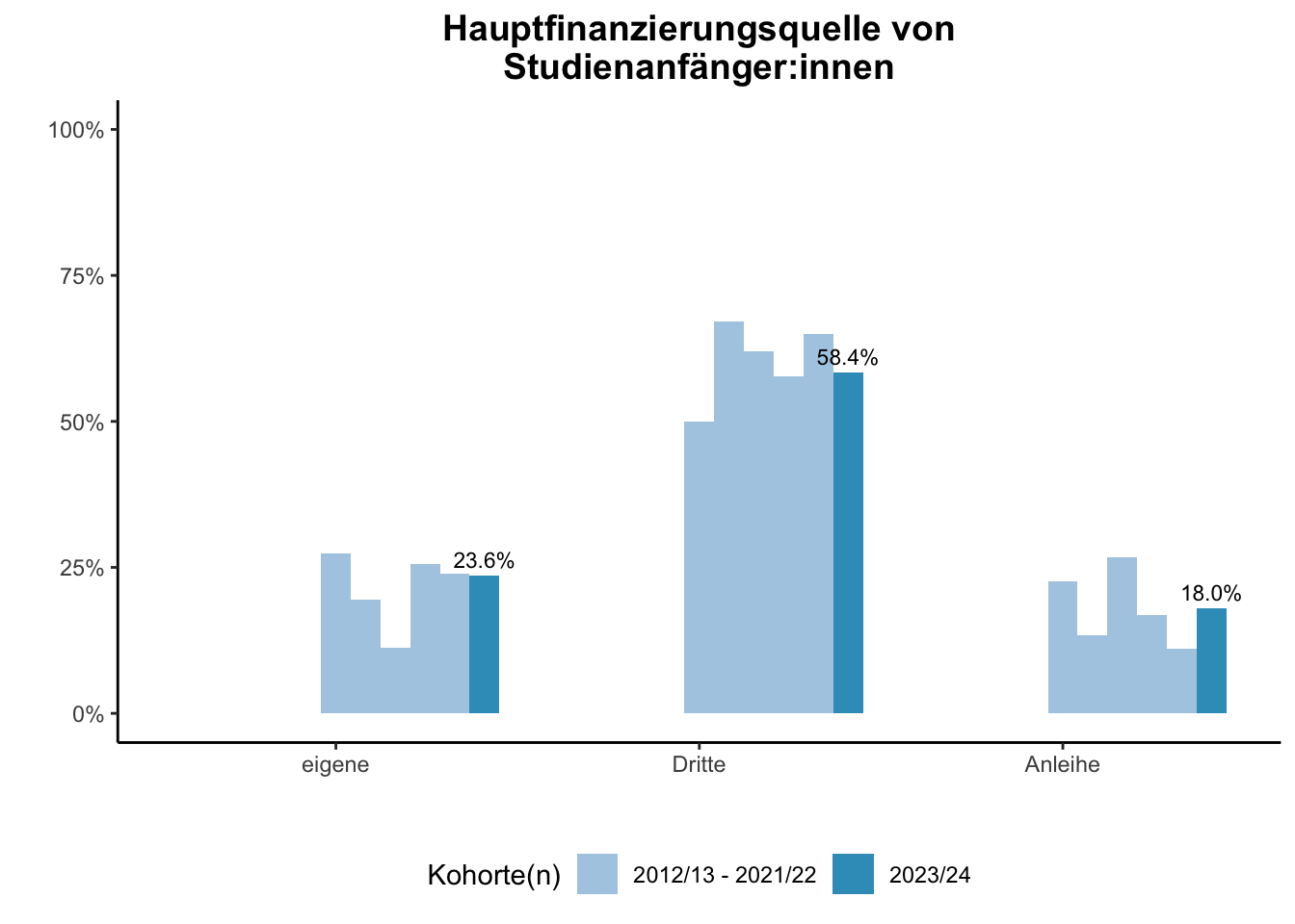 Fakultät für Bildungswissenschaften - Hauptfinanzierungsquelle von Studienanfänger:innen (Kohortenvergleich) \linebreak <br/>Quelle: Studieneingangsbefragungen WiSe 2012/13 bis WiSe 2023/24 \n