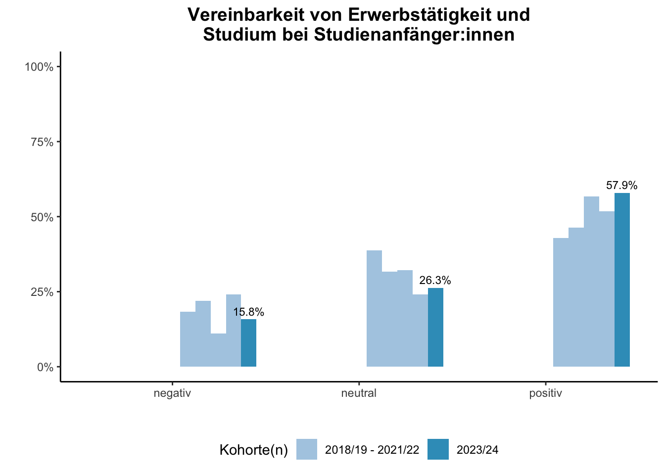 Fakultät für Bildungswissenschaften - Vereinbarkeit von Erwerbstätigkeit und Studium bei Studienanfänger:innen (Kohortenvergleich) \linebreak <br/>Quelle: Studieneingangsbefragungen WiSe 2018/19 bis WiSe 2023/24 \n