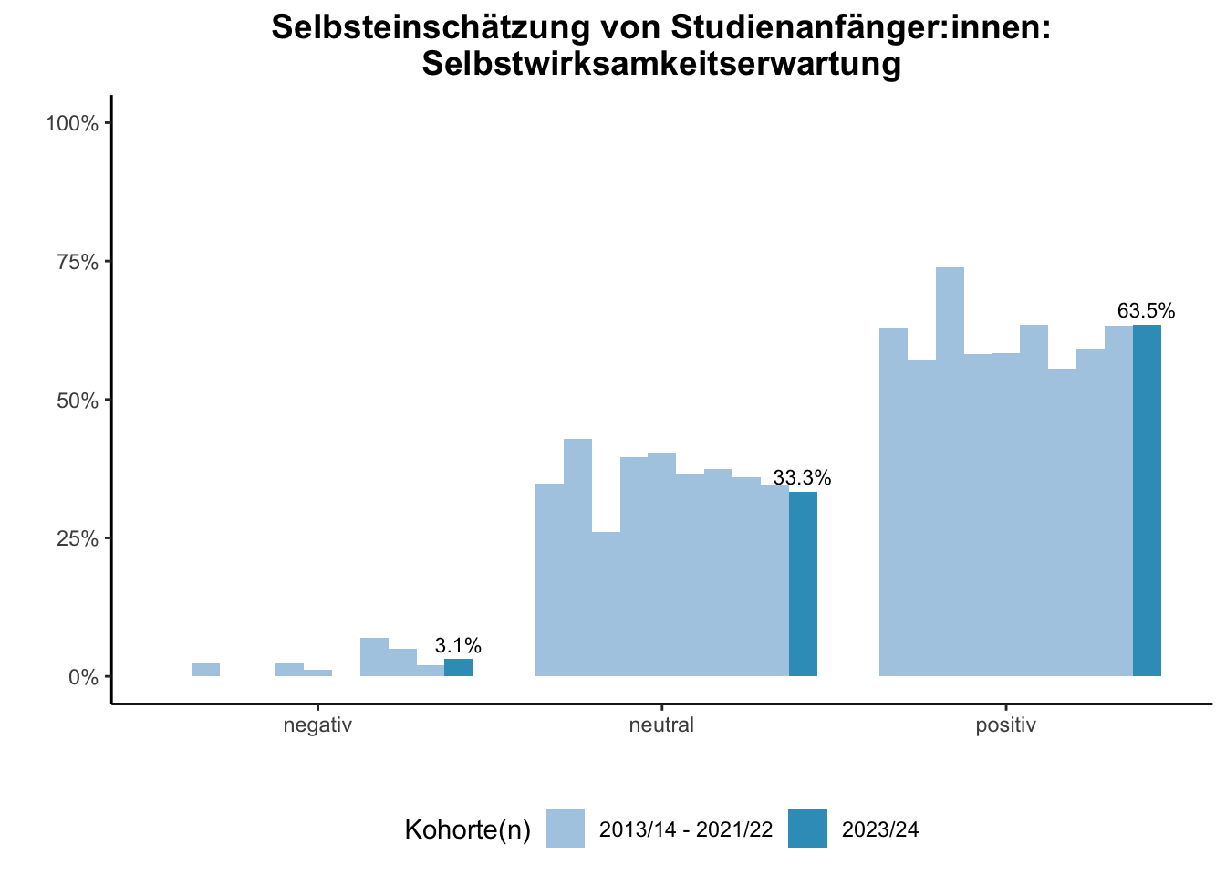 Fakultät für Bildungswissenschaften - Selbsteinschätzung von Studienanfänger:innen: Selbstwirksamkeitserwartung (Kohortenvergleich) \linebreak <br/>Quelle: Studieneingangsbefragungen WiSe 2013/14 bis WiSe 2023/24 \n