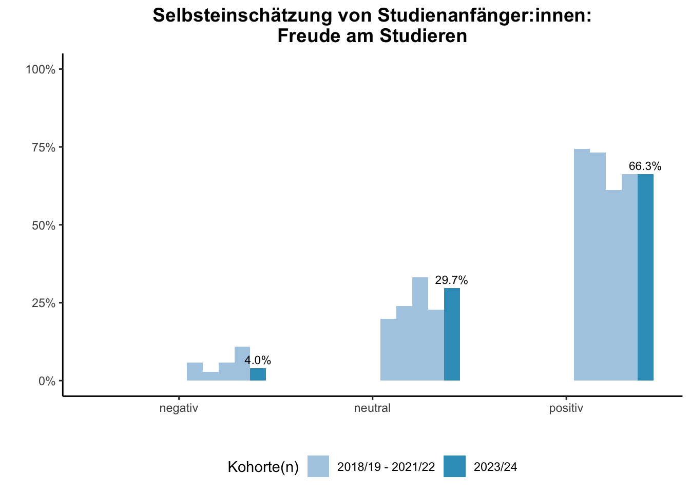 Fakultät für Bildungswissenschaften - Selbsteinschätzung von Studienanfänger:innen: Freude am Studieren (Kohortenvergleich) \linebreak <br/>Quelle: Studieneingangsbefragungen WiSe 2018/19 bis WiSe 2023/24 \n