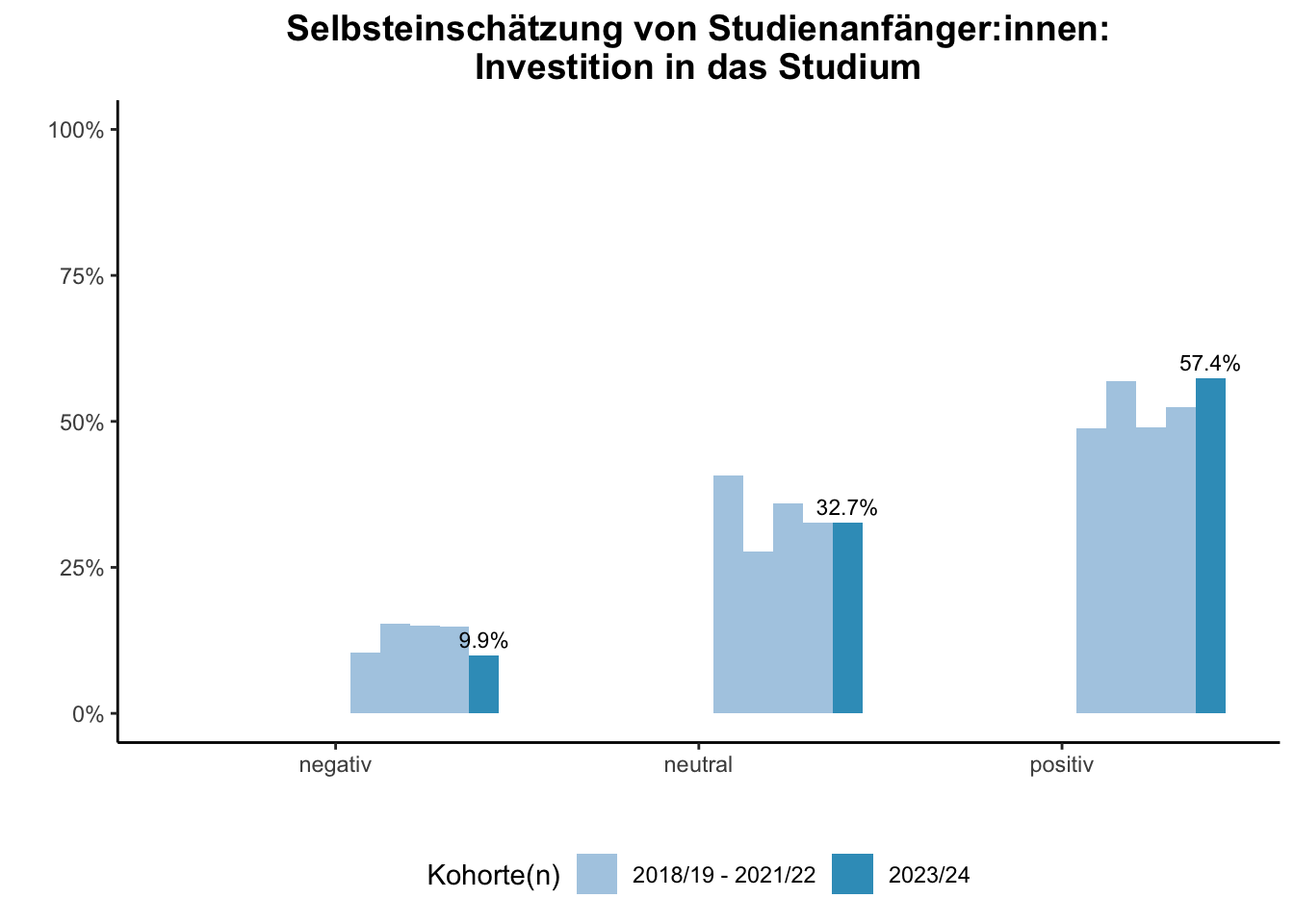 Fakultät für Bildungswissenschaften - Selbsteinschätzung von Studienanfänger:innen: Investition in das Studium (Kohortenvergleich) \linebreak <br/>Quelle: Studieneingangsbefragungen WiSe 2018/19 bis WiSe 2023/24 \n