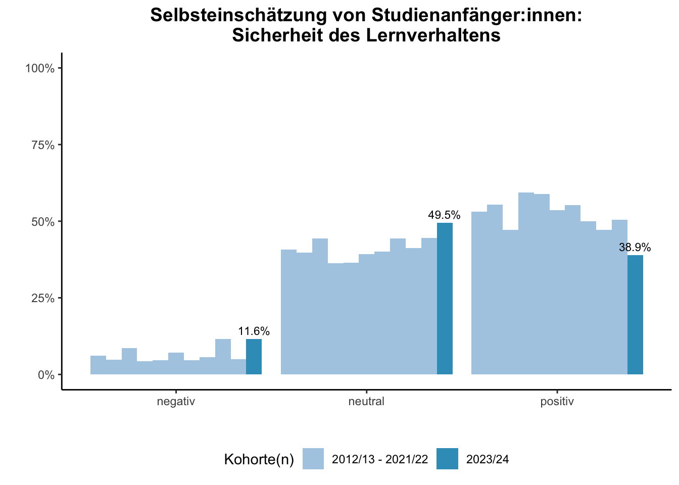 Fakultät für Bildungswissenschaften - Selbsteinschätzung von Studienanfänger:innen: Sicherheit des Lernverhaltens (Kohortenvergleich) \linebreak <br/>Quelle: Studieneingangsbefragungen WiSe 2012/13 bis WiSe 2023/24 \n