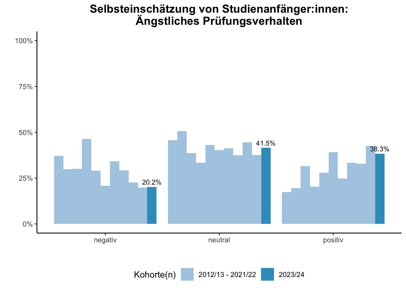 Fakultät für Bildungswissenschaften - Selbsteinschätzung von Studienanfänger:innen: Ängstliches Prüfungsverhalten (Kohortenvergleich) \linebreak <br/>Quelle: Studieneingangsbefragungen WiSe 2012/13 bis WiSe 2023/24 \n