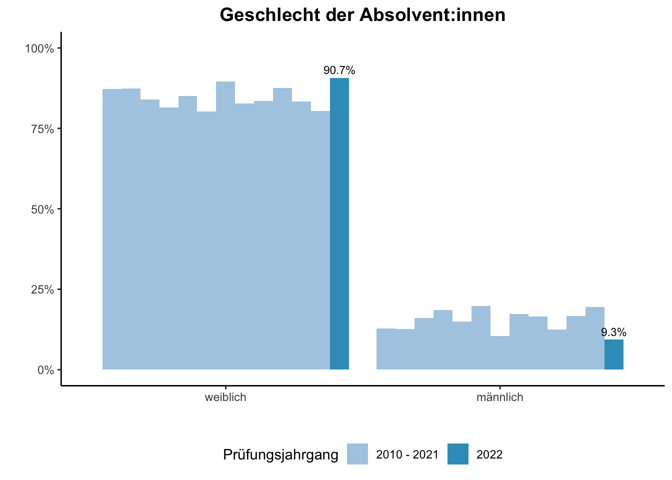 Fakultät für Bildungswissenschaften - Geschlecht der Absolvent:innen (Vergleich der Prüfungsjahrgänge) \linebreak <br/>Quelle: Absolvent:innenbefragungen der Prüfungsjahrgänge 2010 bis 2022 \n