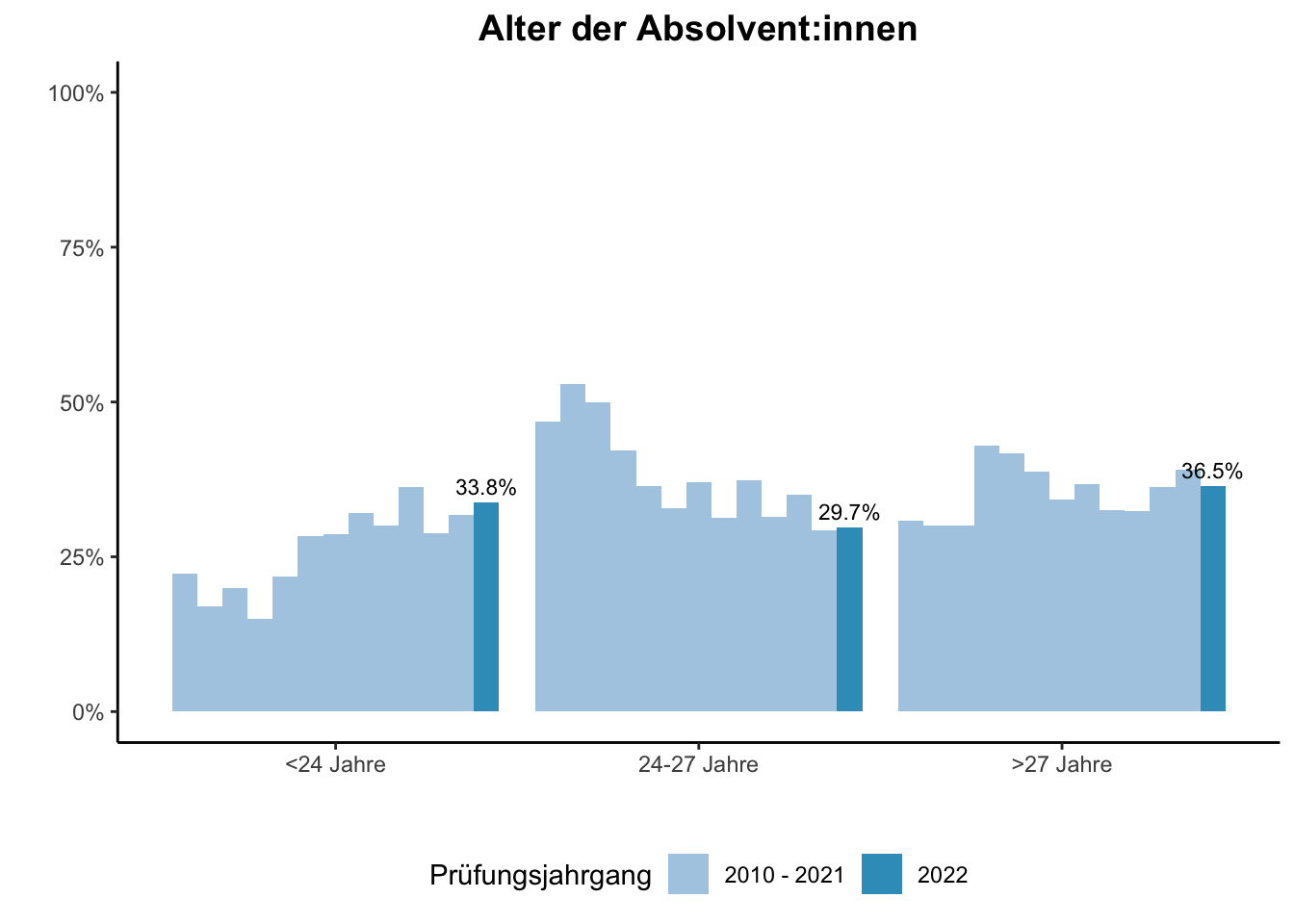 Fakultät für Bildungswissenschaften - Alter der Absolvent:innen (Vergleich der Prüfungsjahrgänge) \linebreak <br/>Quelle: Absolvent:innenbefragungen der Prüfungsjahrgänge 2010 bis 2022 \n