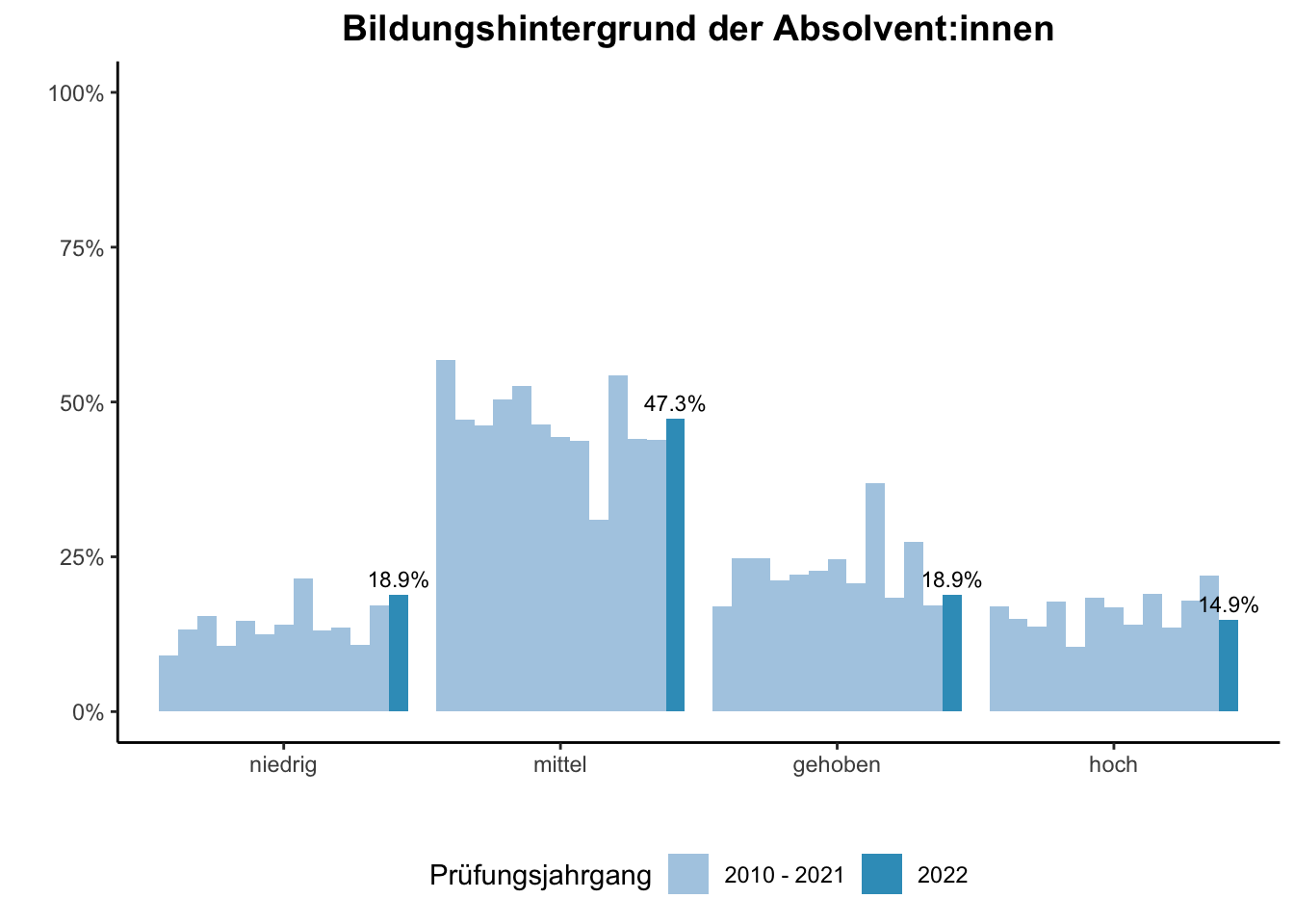 Fakultät für Bildungswissenschaften - Bildungshintergrund der Absolvent:innen (Vergleich der Prüfungsjahrgänge) \linebreak <br/>Quelle: Absolvent:innenbefragungen der Prüfungsjahrgänge 2010 bis 2022 \n