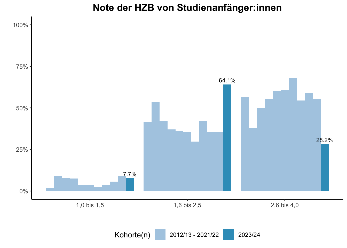 Fakultät für Geisteswissenschaften - Note der HZB von Studienanfänger:innen (Kohortenvergleich) \linebreak <br/>Quelle: Studieneingangsbefragungen WiSe 2012/13 bis WiSe 2023/24 \n