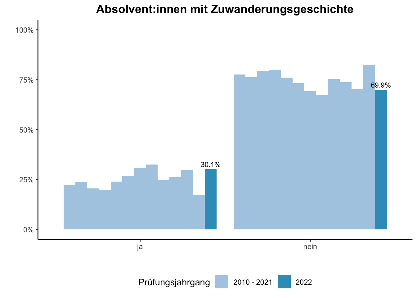 Fakultät für Bildungswissenschaften - Absolvent:innen mit Zuwanderungsgeschichte (Vergleich der Prüfungsjahrgänge) \linebreak <br/>Quelle: Absolvent:innenbefragungen der Prüfungsjahrgänge 2010 bis 2022 \n
