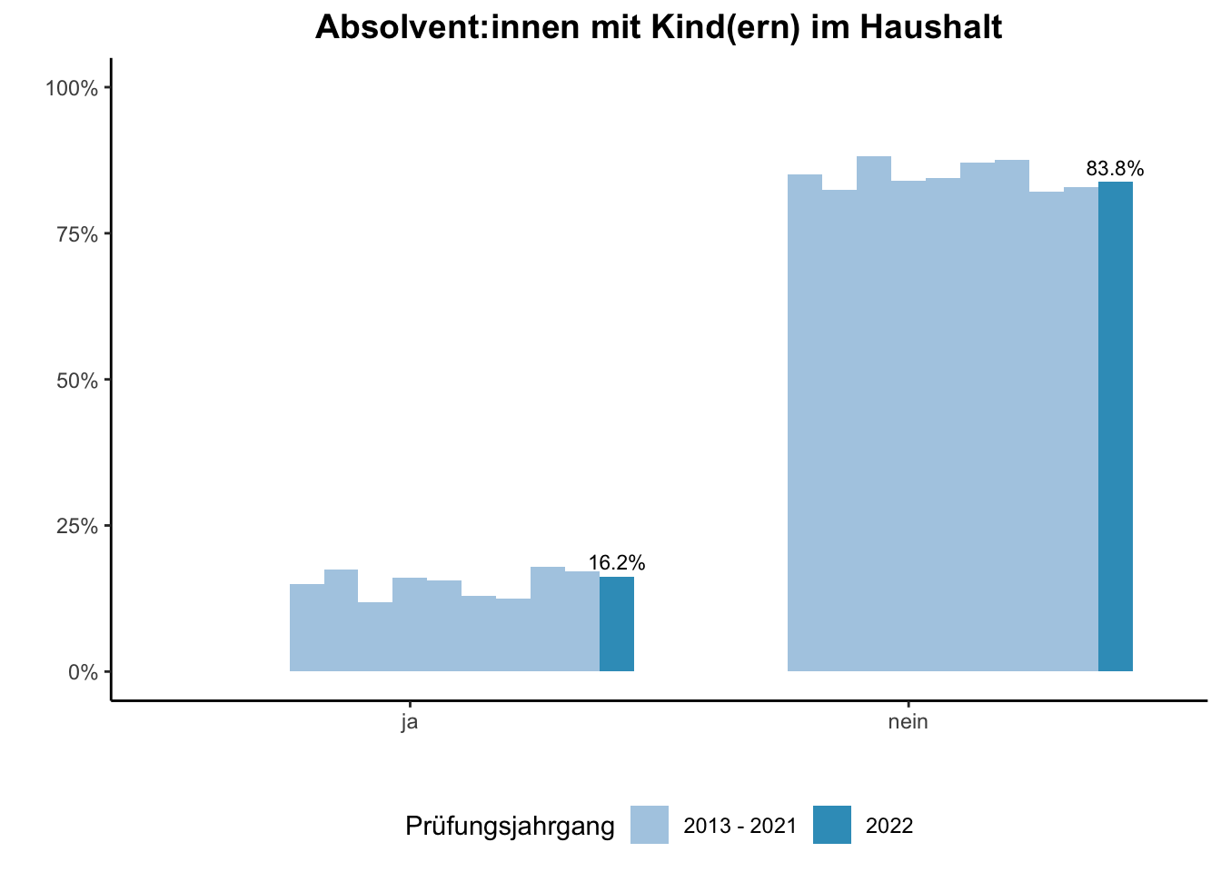 Fakultät für Bildungswissenschaften - Absolvent:innen mit Kind(ern) im Haushalt (Vergleich der Prüfungsjahrgänge) \linebreak <br/>Quelle: Absolvent:innenbefragungen der Prüfungsjahrgänge 2013 bis 2022 \n
