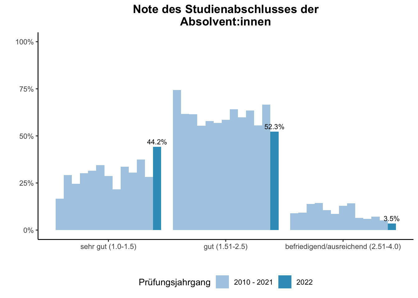 Fakultät für Bildungswissenschaften - Note des Studienabschlusses der Absolvent:innen (Vergleich der Prüfungsjahrgänge) \linebreak <br/>Quelle: Absolvent:innenbefragungen der Prüfungsjahrgänge 2010 bis 2022 \n