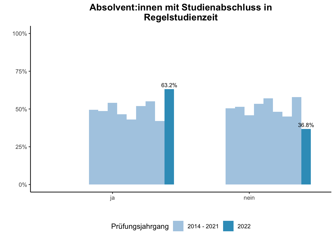 Fakultät für Bildungswissenschaften - Absolvent:innen mit Studienabschluss in Regelstudienzeit (Vergleich der Prüfungsjahrgänge) \linebreak <br/>Quelle: Absolvent:innenbefragungen der Prüfungsjahrgänge 2014 bis 2022 \n