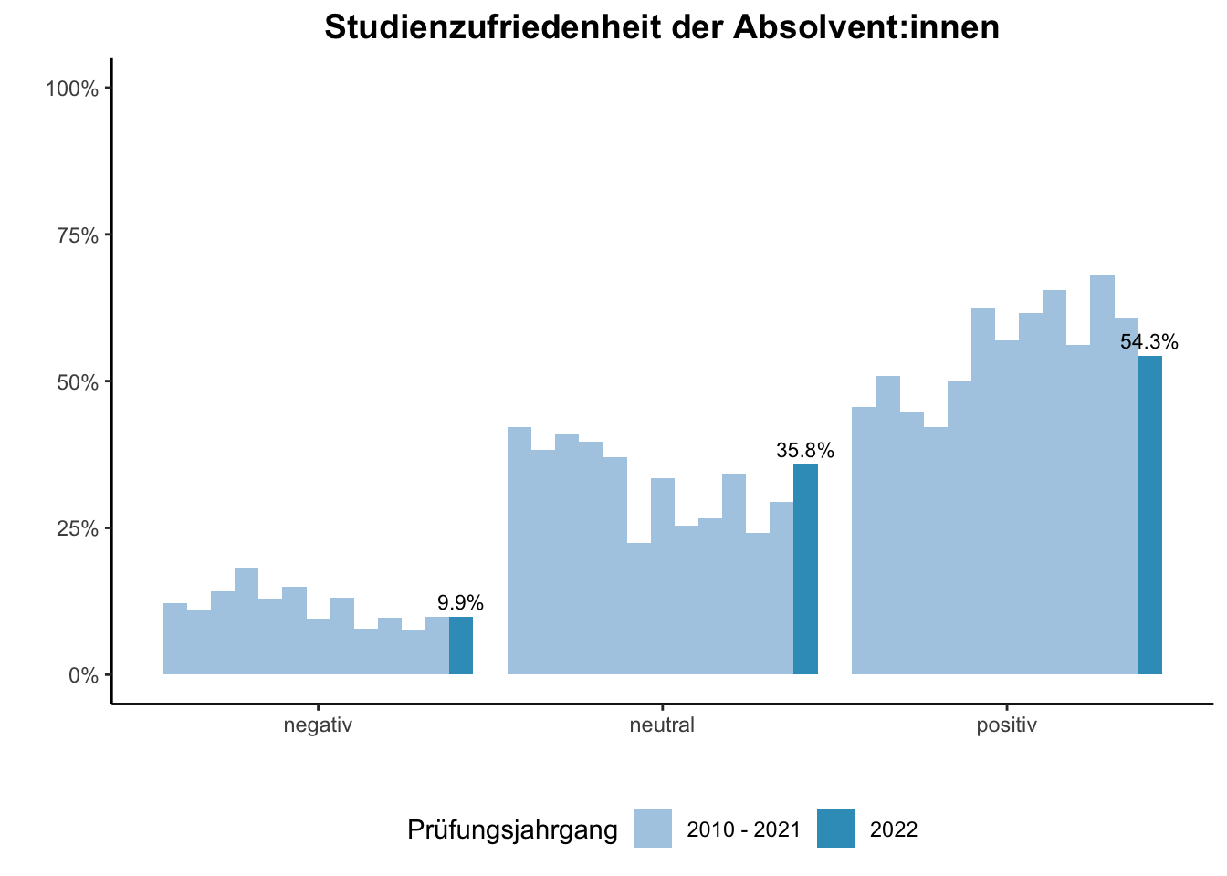 Fakultät für Bildungswissenschaften - Studienzufriedenheit der Absolvent:innen (Vergleich der Prüfungsjahrgänge) \linebreak <br/>Quelle: Absolvent:innenbefragungen der Prüfungsjahrgänge 2010 bis 2022 \n