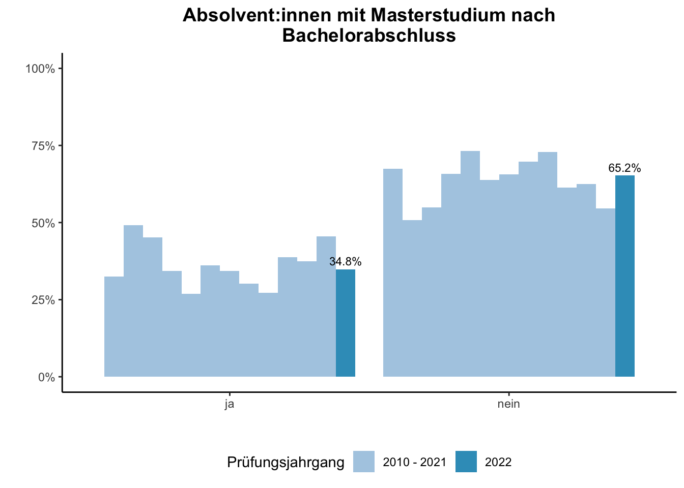Fakultät für Bildungswissenschaften - Absolvent:innen mit Masterstudium nach Bachelorabschluss (Vergleich der Prüfungsjahrgänge) \linebreak <br/>Quelle: Absolvent:innenbefragungen der Prüfungsjahrgänge 2010 bis 2022 \n