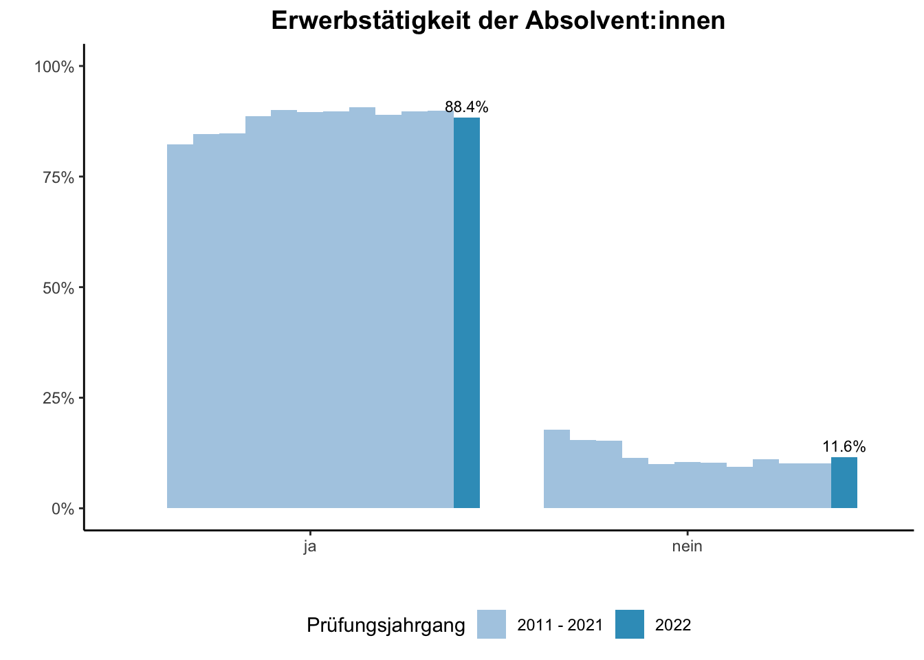 Fakultät für Bildungswissenschaften - Erwerbstätigkeit der Absolvent:innen (Vergleich der Prüfungsjahrgänge) \linebreak <br/>Quelle: Absolvent:innenbefragungen der Prüfungsjahrgänge 2011 bis 2022 \n