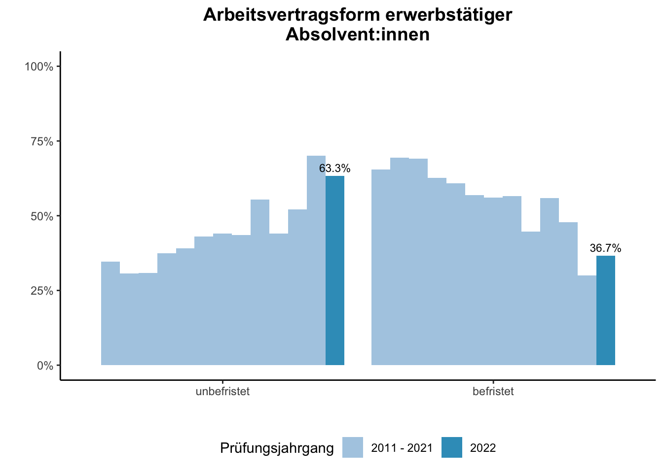 Fakultät für Bildungswissenschaften - Arbeitsvertragsform erwerbstätiger Absolvent:innen (Vergleich der Prüfungsjahrgänge) \linebreak <br/>Quelle: Absolvent:innenbefragungen der Prüfungsjahrgänge 2011 bis 2022 \n