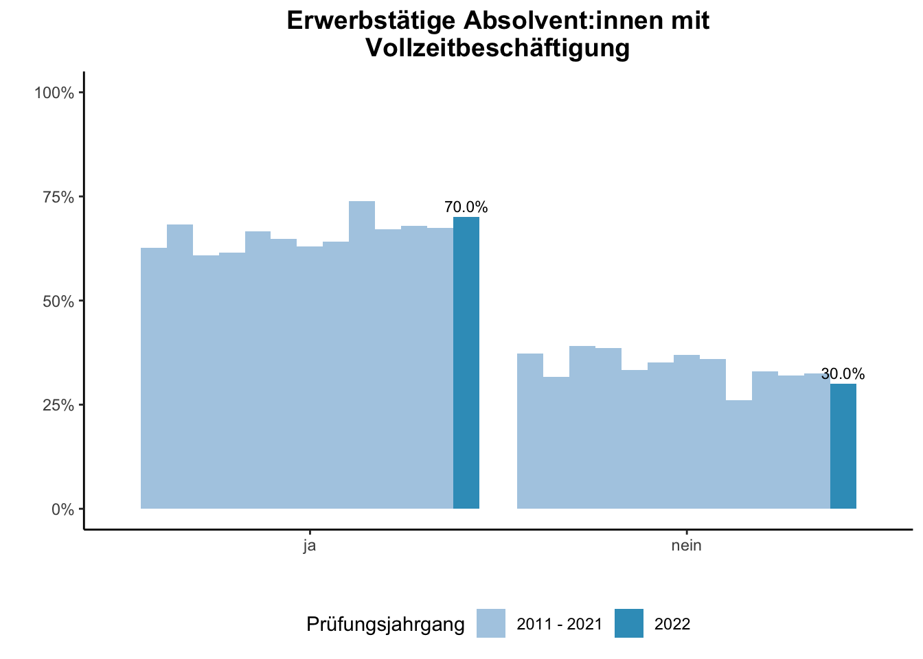 Fakultät für Bildungswissenschaften - Erwerbstätige Absolvent:innen mit Vollzeitbeschäftigung (Vergleich der Prüfungsjahrgänge) \linebreak <br/>Quelle: Absolvent:innenbefragungen der Prüfungsjahrgänge 2011 bis 2022 \n