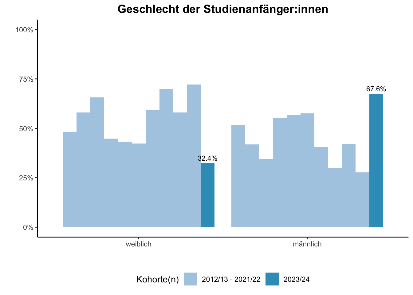 Fakultät für Wirtschaftswissenschaften (Szenario) - Geschlecht der Studienanfänger:innen (Kohortenvergleich) \linebreak <br/>Quelle: Studieneingangsbefragungen WiSe 2012/13 bis WiSe 2023/24 \linebreak <br/>