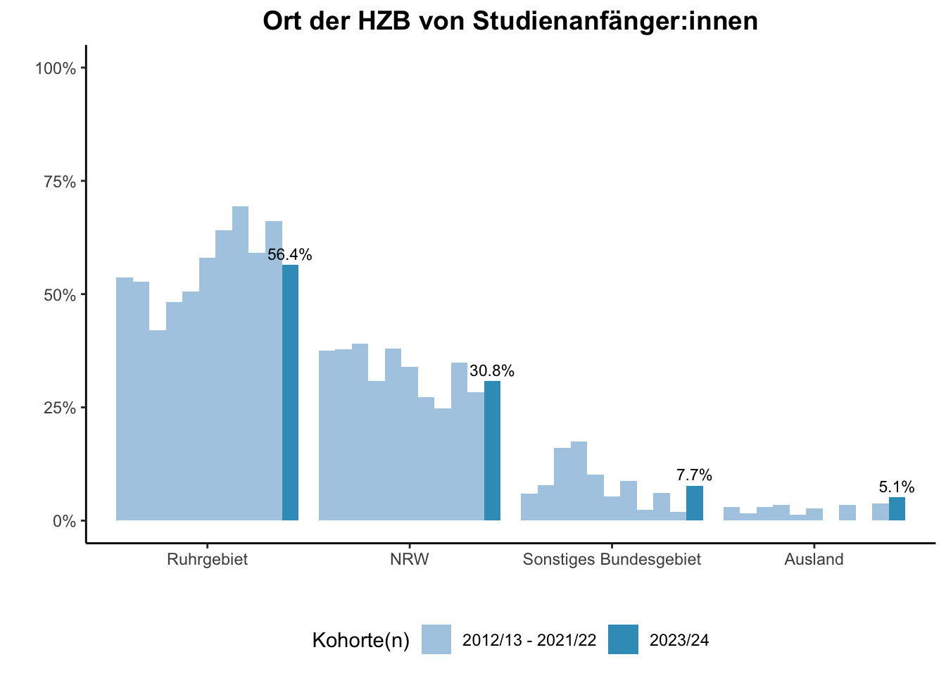 Fakultät für Wirtschaftswissenschaften (Szenario) - Ort der HZB von Studienanfänger:innen (Kohortenvergleich) \linebreak <br/>Quelle: Studieneingangsbefragungen WiSe 2012/13 bis WiSe 2023/24 \linebreak <br/>