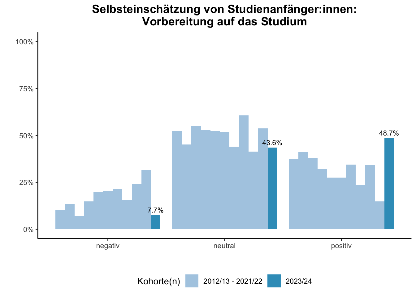 Fakultät für Wirtschaftswissenschaften (Szenario) - Selbsteinschätzung von Studienanfänger:innen: Vorbereitung auf das Studium (Kohortenvergleich) \linebreak <br/>Quelle: Studieneingangsbefragungen WiSe 2012/13 bis WiSe 2023/24 \linebreak <br/>