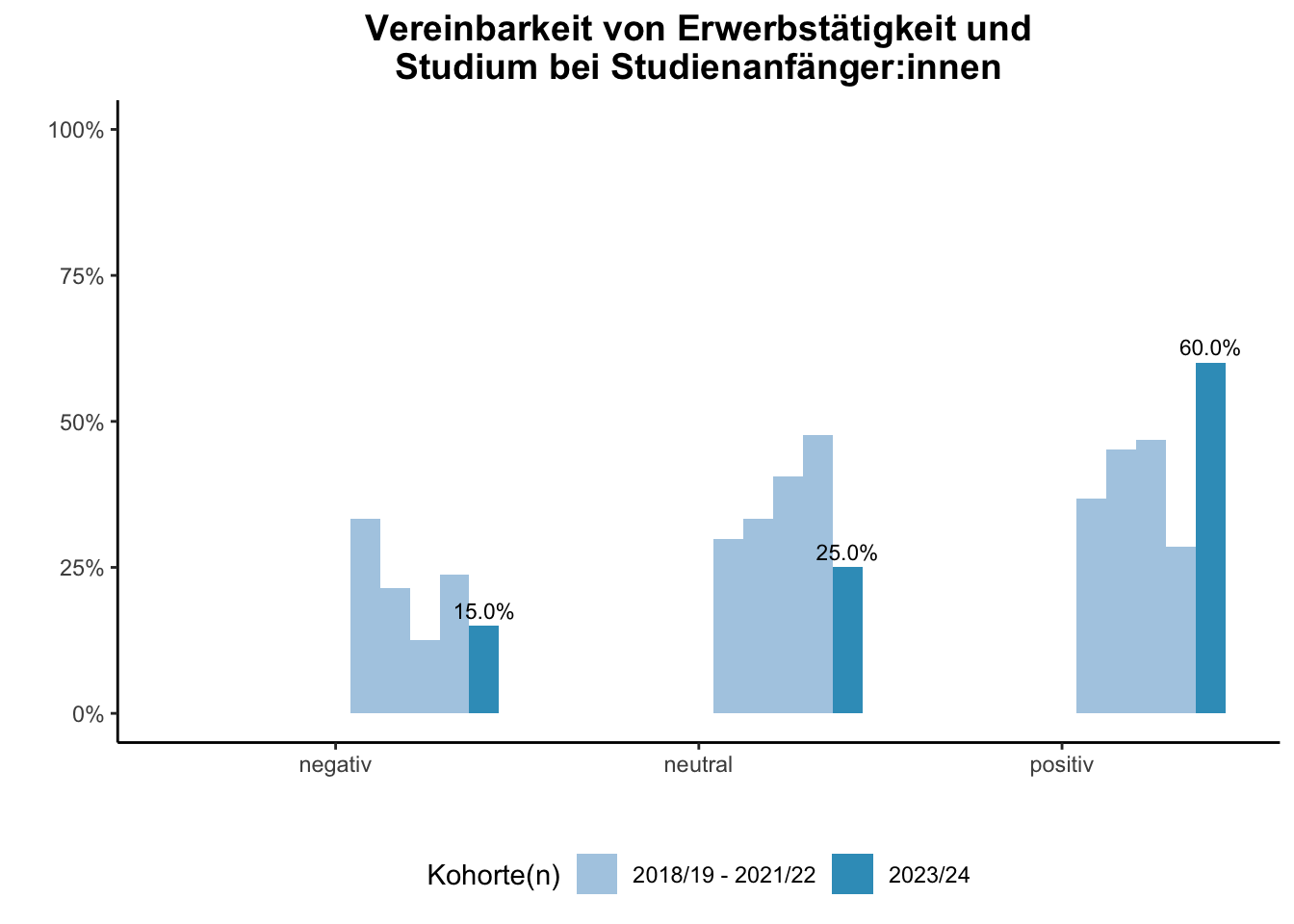 Fakultät für Wirtschaftswissenschaften (Szenario) - Vereinbarkeit von Erwerbstätigkeit und Studium bei Studienanfänger:innen (Kohortenvergleich) \linebreak <br/>Quelle: Studieneingangsbefragungen WiSe 2018/19 bis WiSe 2023/24 \linebreak <br/>