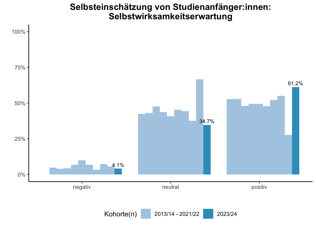 Fakultät für Wirtschaftswissenschaften (Szenario) - Selbsteinschätzung von Studienanfänger:innen: Selbstwirksamkeitserwartung (Kohortenvergleich) \linebreak <br/>Quelle: Studieneingangsbefragungen WiSe 2013/14 bis WiSe 2023/24 \linebreak <br/>