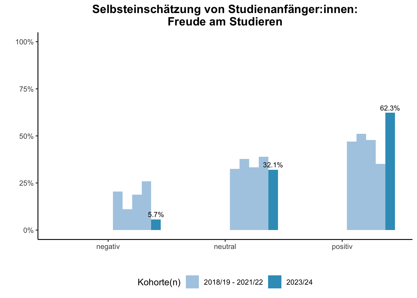 Fakultät für Wirtschaftswissenschaften (Szenario) - Selbsteinschätzung von Studienanfänger:innen: Freude am Studieren (Kohortenvergleich) \linebreak <br/>Quelle: Studieneingangsbefragungen WiSe 2018/19 bis WiSe 2023/24 \linebreak <br/>