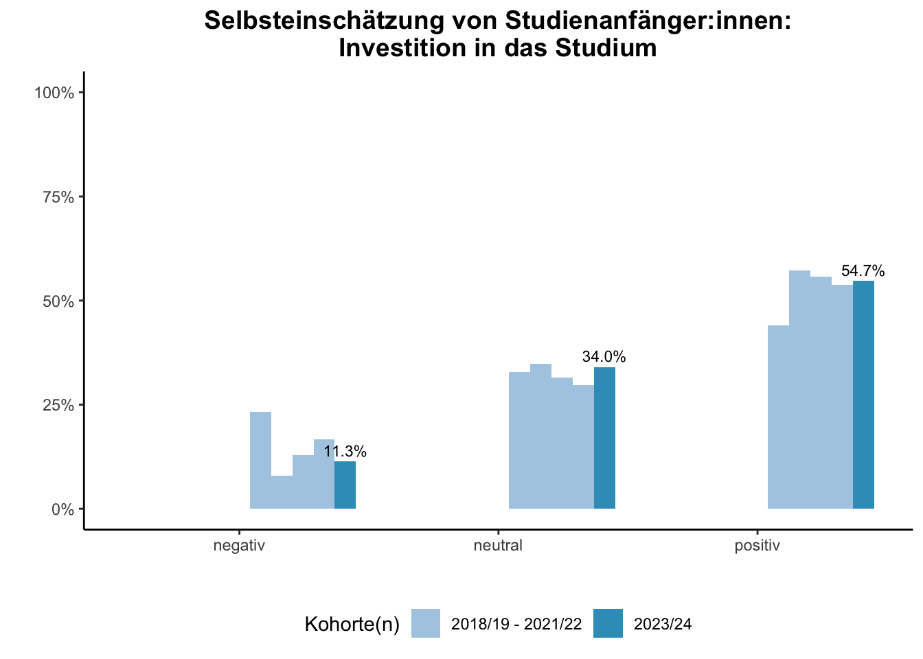 Fakultät für Wirtschaftswissenschaften (Szenario) - Selbsteinschätzung von Studienanfänger:innen: Investition in das Studium (Kohortenvergleich) \linebreak <br/>Quelle: Studieneingangsbefragungen WiSe 2018/19 bis WiSe 2023/24 \linebreak <br/>