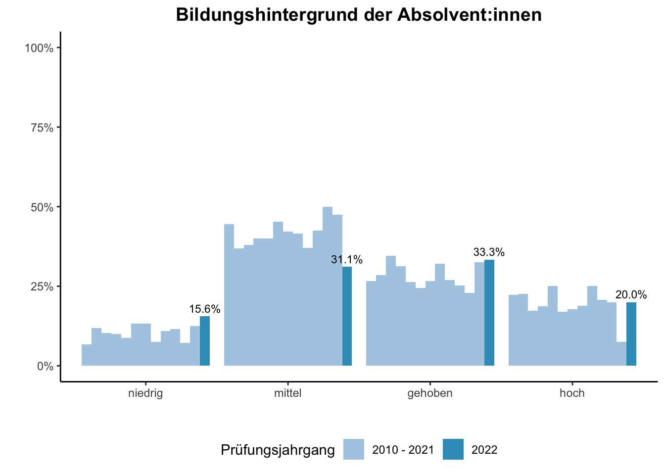 Fakultät für Wirtschaftswissenschaften (Szenario) - Bildungshintergrund der Absolvent:innen (Vergleich der Prüfungsjahrgänge) \linebreak <br/>Quelle: Absolvent:innenbefragungen der Prüfungsjahrgänge 2010 bis 2022 \linebreak <br/>