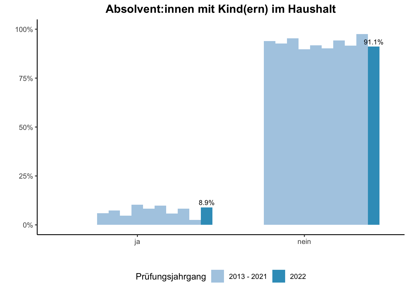 Fakultät für Wirtschaftswissenschaften (Szenario) - Absolvent:innen mit Kind(ern) im Haushalt (Vergleich der Prüfungsjahrgänge) \linebreak <br/>Quelle: Absolvent:innenbefragungen der Prüfungsjahrgänge 2013 bis 2022 \linebreak <br/>