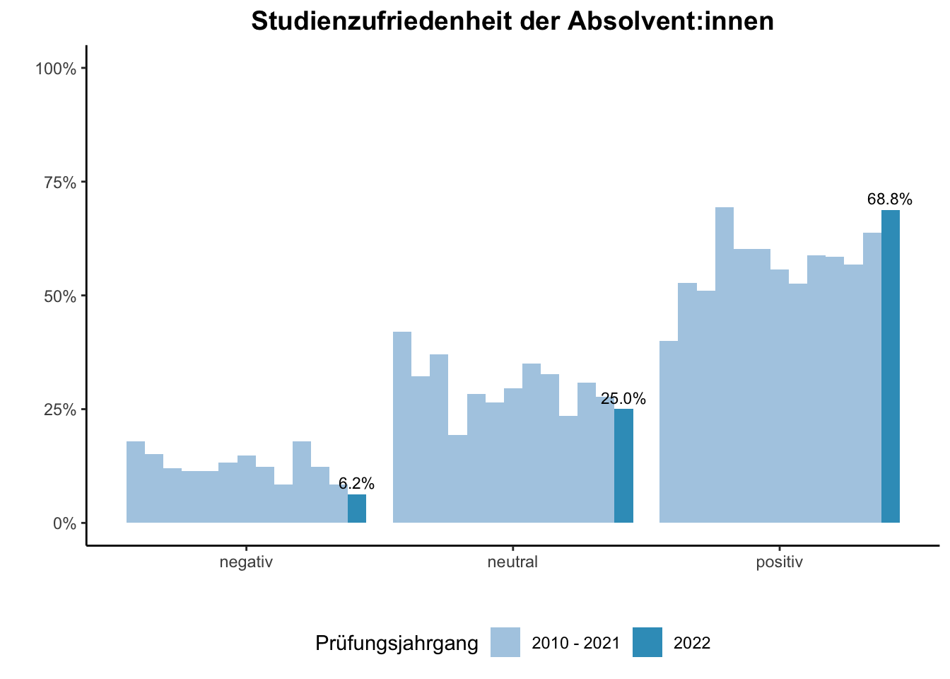 Fakultät für Wirtschaftswissenschaften (Szenario) - Studienzufriedenheit der Absolvent:innen (Vergleich der Prüfungsjahrgänge) \linebreak <br/>Quelle: Absolvent:innenbefragungen der Prüfungsjahrgänge 2010 bis 2022 \linebreak <br/>