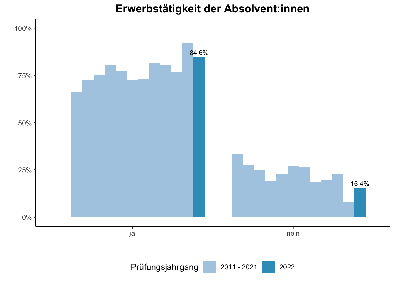 Fakultät für Wirtschaftswissenschaften (Szenario) - Erwerbstätigkeit der Absolvent:innen (Vergleich der Prüfungsjahrgänge) \linebreak <br/>Quelle: Absolvent:innenbefragungen der Prüfungsjahrgänge 2011 bis 2022 \linebreak <br/>