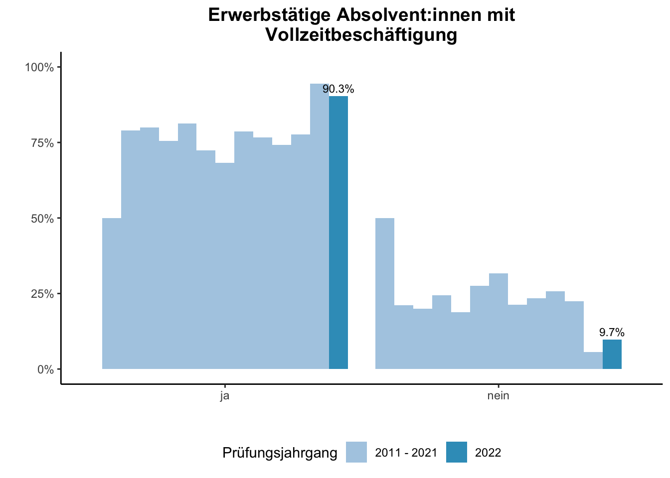 Fakultät für Wirtschaftswissenschaften (Szenario) - Erwerbstätige Absolvent:innen mit Vollzeitbeschäftigung (Vergleich der Prüfungsjahrgänge) \linebreak <br/>Quelle: Absolvent:innenbefragungen der Prüfungsjahrgänge 2011 bis 2022 \linebreak <br/>