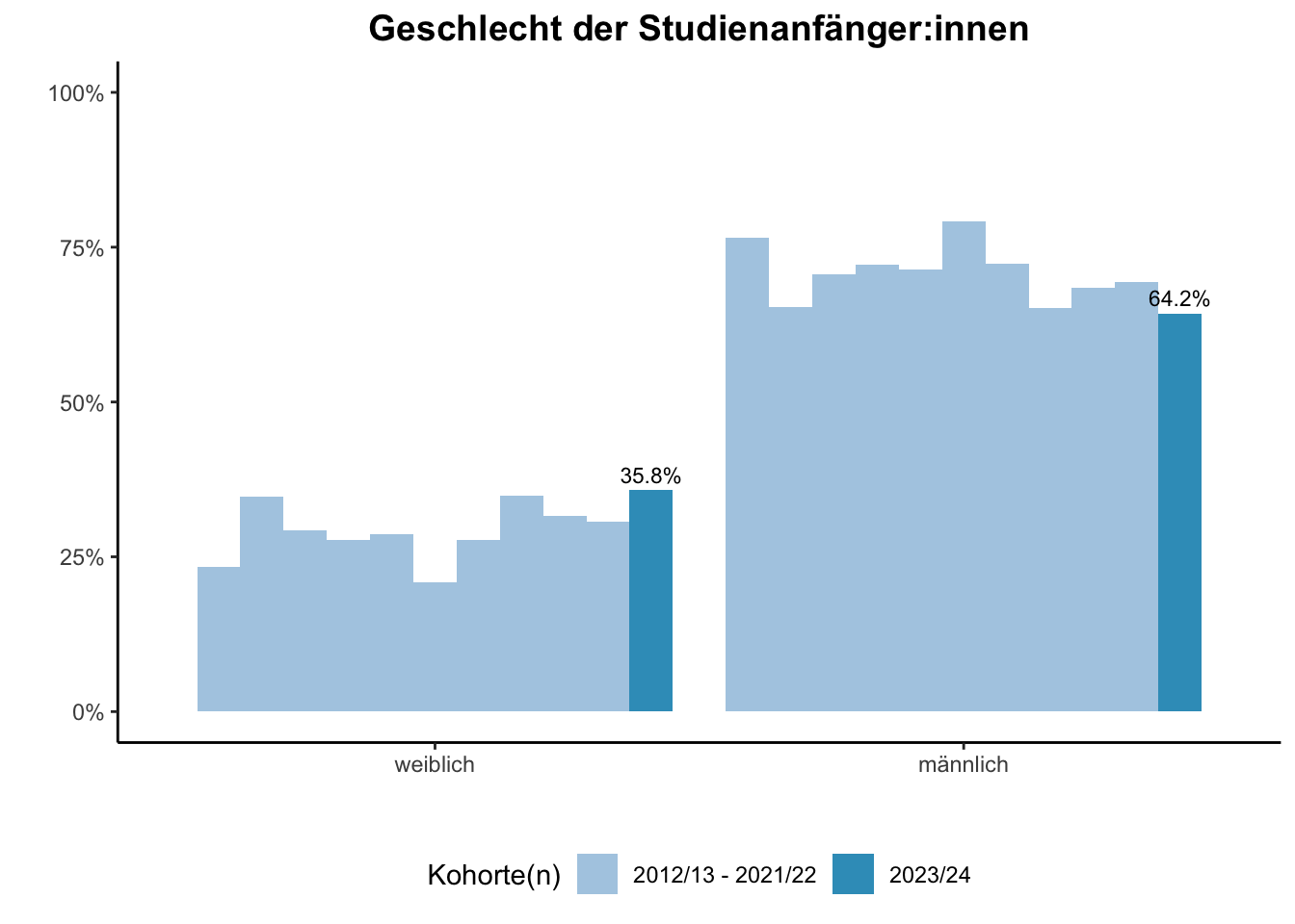 Fakultät für Ingenieurwissenschaften (Szenario) - Geschlecht der Studienanfänger:innen (Kohortenvergleich) \linebreak <br/>Quelle: Studieneingangsbefragungen WiSe 2012/13 bis WiSe 2023/24 \linebreak <br/>