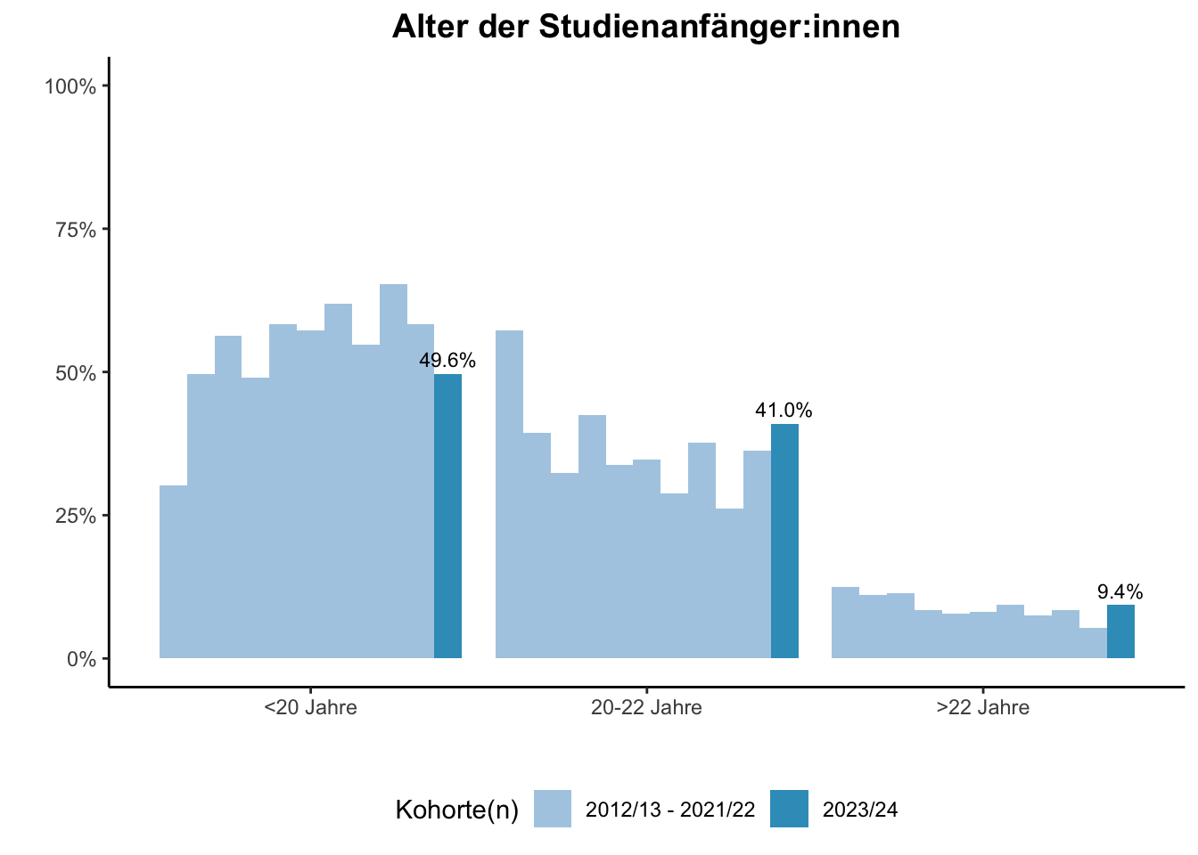 Fakultät für Ingenieurwissenschaften (Szenario) - Alter der Studienanfänger:innen (Kohortenvergleich) \linebreak <br/>Quelle: Studieneingangsbefragungen WiSe 2012/13 bis WiSe 2023/24 \linebreak <br/>