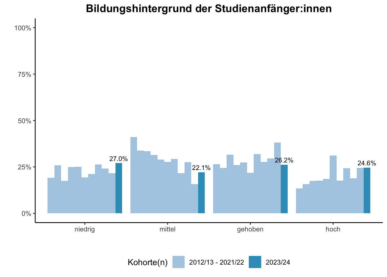 Fakultät für Ingenieurwissenschaften (Szenario) - Bildungshintergrund der Studienanfänger:innen (Kohortenvergleich) \linebreak <br/>Quelle: Studieneingangsbefragungen WiSe 2012/13 bis WiSe 2023/24 \linebreak <br/>