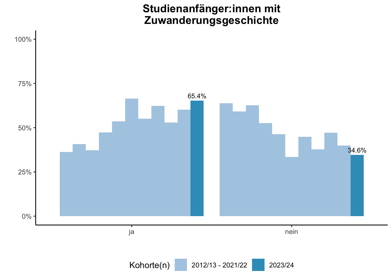 Fakultät für Ingenieurwissenschaften (Szenario) - Studienanfänger:innen mit Zuwanderungsgeschichte (Kohortenvergleich) \linebreak <br/>Quelle: Studieneingangsbefragungen WiSe 2012/13 bis WiSe 2023/24 \linebreak <br/>