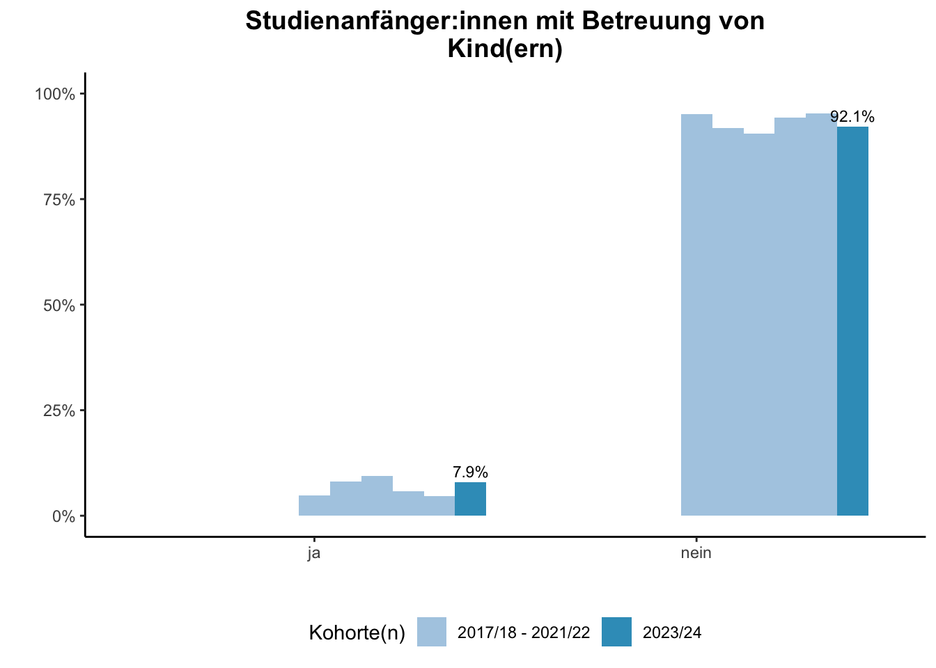 Fakultät für Ingenieurwissenschaften (Szenario) - Studienanfänger:innen mit Betreuung von Kind(ern) (Kohortenvergleich) \linebreak <br/>Quelle: Studieneingangsbefragungen WiSe 2017/18 bis WiSe 2023/24 \linebreak <br/>