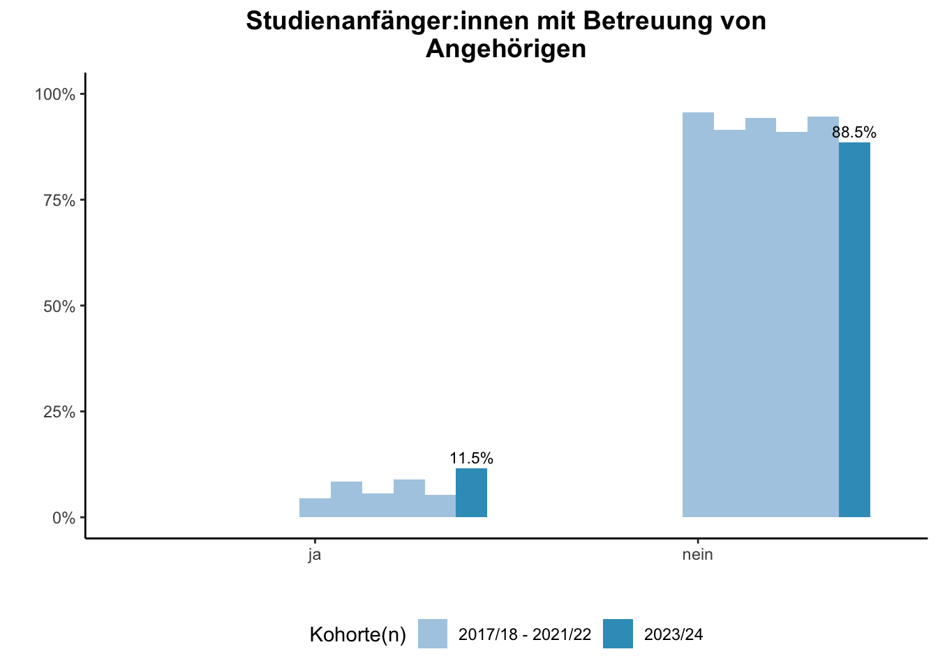 Fakultät für Ingenieurwissenschaften (Szenario) - Studienanfänger:innen mit Betreuung von Angehörigen (Kohortenvergleich) \linebreak <br/>Quelle: Studieneingangsbefragungen WiSe 2017/18 bis WiSe 2023/24 \linebreak <br/>