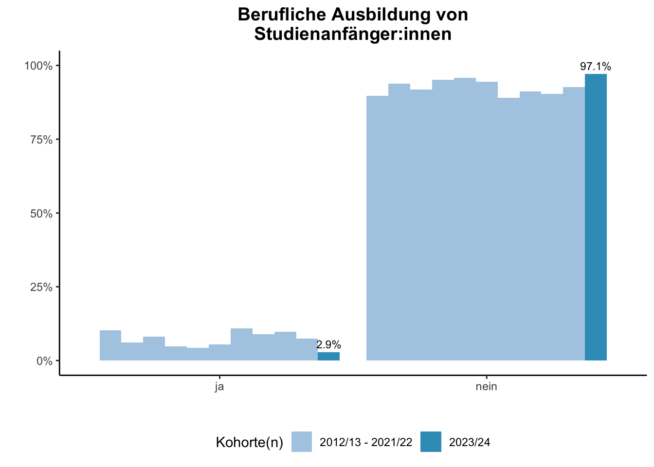 Fakultät für Ingenieurwissenschaften (Szenario) - Berufliche Ausbildung von Studienanfänger:innen (Kohortenvergleich) \linebreak <br/>Quelle: Studieneingangsbefragungen WiSe 2012/13 bis WiSe 2023/24 \linebreak <br/>