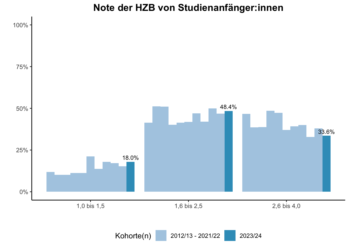 Fakultät für Ingenieurwissenschaften (Szenario) - Note der HZB von Studienanfänger:innen (Kohortenvergleich) \linebreak <br/>Quelle: Studieneingangsbefragungen WiSe 2012/13 bis WiSe 2023/24 \linebreak <br/>