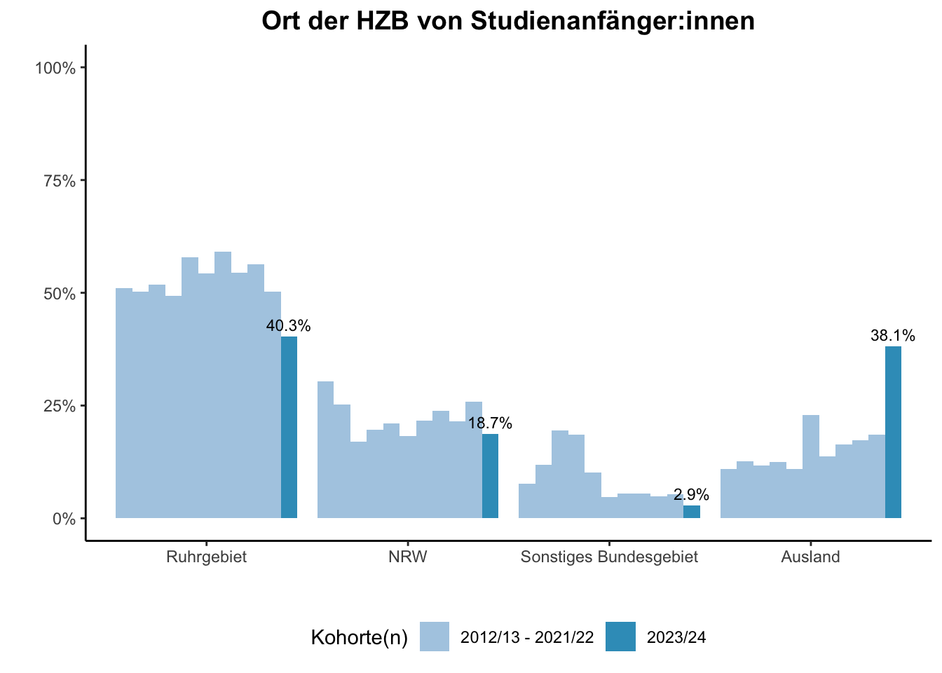 Fakultät für Ingenieurwissenschaften (Szenario) - Ort der HZB von Studienanfänger:innen (Kohortenvergleich) \linebreak <br/>Quelle: Studieneingangsbefragungen WiSe 2012/13 bis WiSe 2023/24 \linebreak <br/>