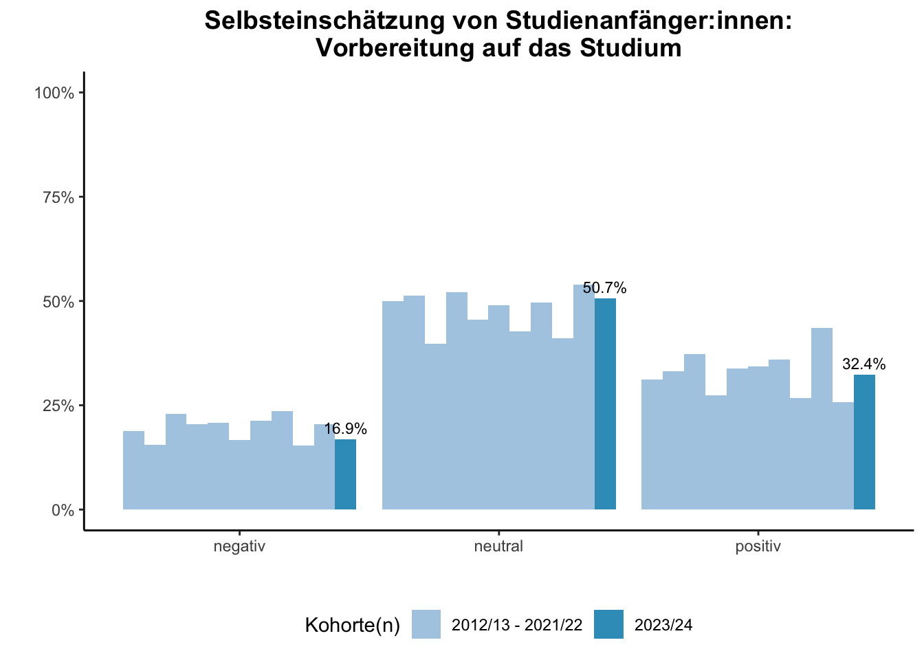 Fakultät für Ingenieurwissenschaften (Szenario) - Selbsteinschätzung von Studienanfänger:innen: Vorbereitung auf das Studium (Kohortenvergleich) \linebreak <br/>Quelle: Studieneingangsbefragungen WiSe 2012/13 bis WiSe 2023/24 \linebreak <br/>