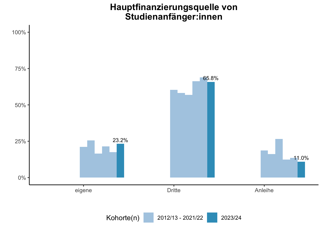Fakultät für Ingenieurwissenschaften (Szenario) - Hauptfinanzierungsquelle von Studienanfänger:innen (Kohortenvergleich) \linebreak <br/>Quelle: Studieneingangsbefragungen WiSe 2012/13 bis WiSe 2023/24 \linebreak <br/>